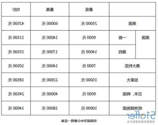 俄罗斯留学中介费用一览表