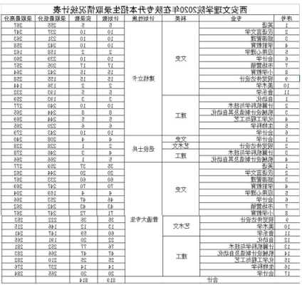 西安文理学院录取分数线