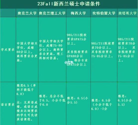 新西兰留学硕士申报条件