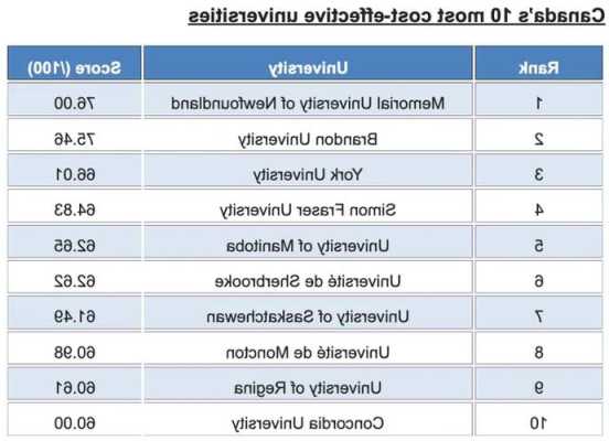 加拿大魁北克的大学排名