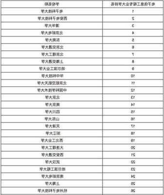 电子信息专业最好的大学