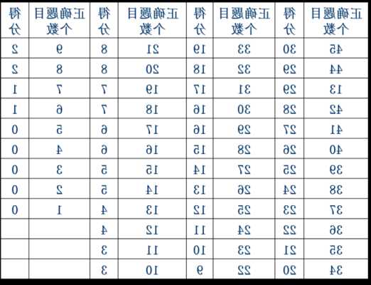 托福阅读评分标准对照表