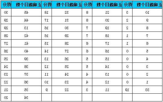 托福阅读评分标准对照表