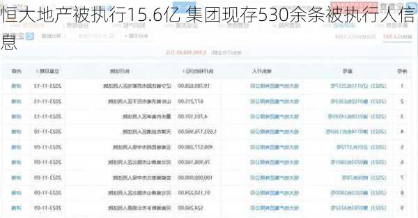 恒大地产被执行15.6亿 集团现存530余条被执行人信息