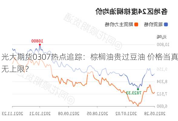 光大期货0307热点追踪：棕榈油贵过豆油 价格当真无上限？