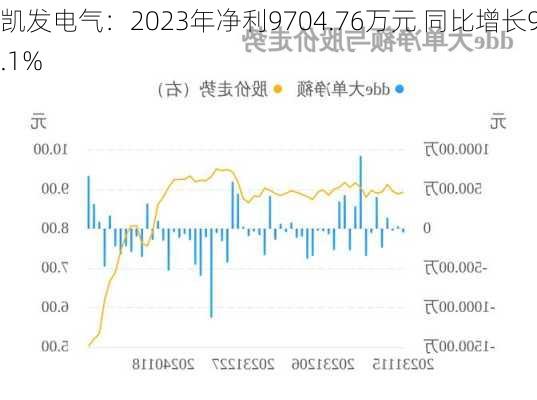 凯发电气：2023年净利9704.76万元 同比增长9.1%