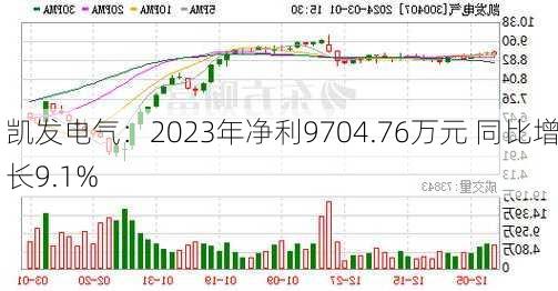 凯发电气：2023年净利9704.76万元 同比增长9.1%