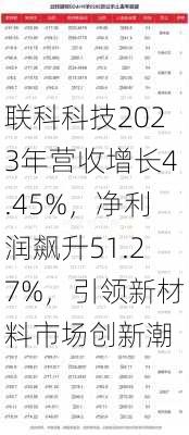 联科科技2023年营收增长4.45%，净利润飙升51.27%，引领新材料市场创新潮