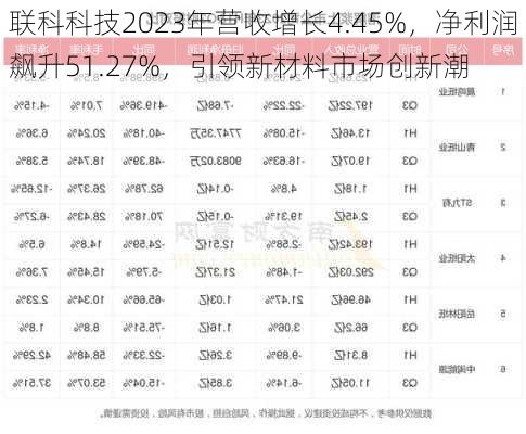 联科科技2023年营收增长4.45%，净利润飙升51.27%，引领新材料市场创新潮