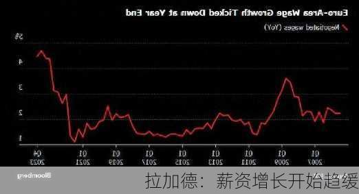 拉加德：薪资增长开始趋缓