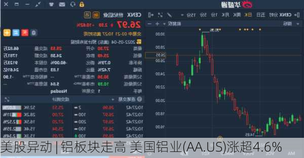 美股异动 | 铝板块走高 美国铝业(AA.US)涨超4.6%