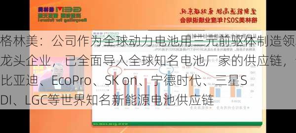 格林美：公司作为全球动力电池用三元前驱体制造领域的龙头企业，已全面导入全球知名电池厂家的供应链，包括比亚迪、EcoPro、SK on、宁德时代、三星SDI、LGC等世界知名新能源电池供应链