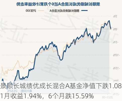 景顺长城绩优成长混合A基金净值下跌1.08%，1月收益1.94%，6个月跌15.59%