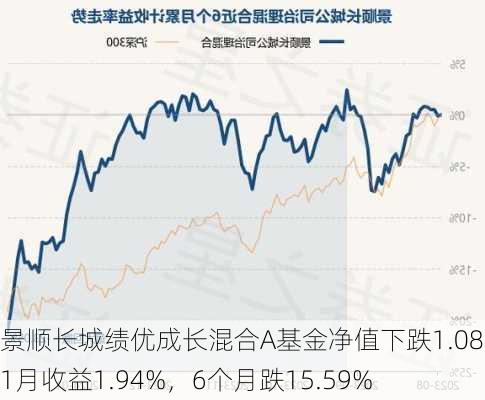 景顺长城绩优成长混合A基金净值下跌1.08%，1月收益1.94%，6个月跌15.59%