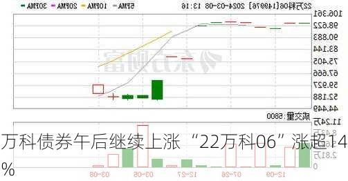 万科债券午后继续上涨 “22万科06”涨超14%