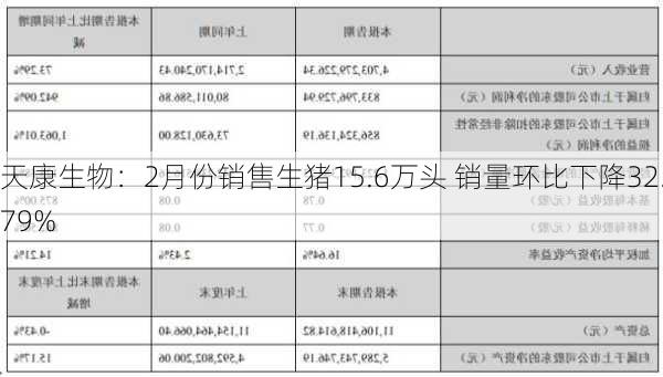 天康生物：2月份销售生猪15.6万头 销量环比下降32.79%