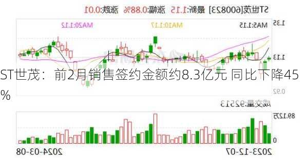 ST世茂：前2月销售签约金额约8.3亿元 同比下降45%