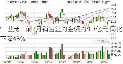 ST世茂：前2月销售签约金额约8.3亿元 同比下降45%