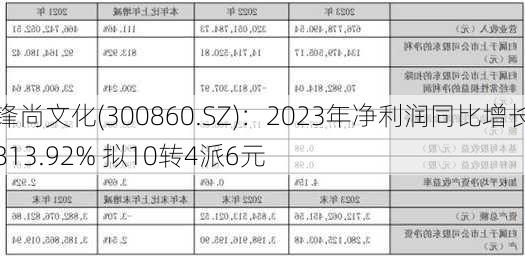 锋尚文化(300860.SZ)：2023年净利润同比增长813.92% 拟10转4派6元