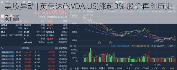 美股异动 | 英伟达(NVDA.US)涨超3% 股价再创历史新高