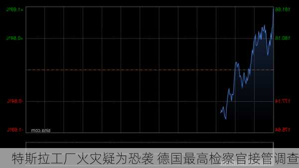 特斯拉工厂火灾疑为恐袭 德国最高检察官接管调查