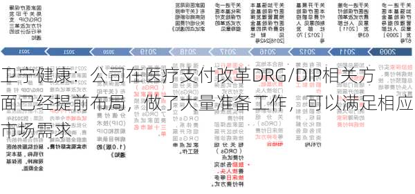 卫宁健康：公司在医疗支付改革DRG/DIP相关方面已经提前布局，做了大量准备工作，可以满足相应的市场需求