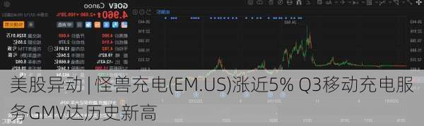 美股异动 | 怪兽充电(EM.US)涨近5% Q3移动充电服务GMV达历史新高