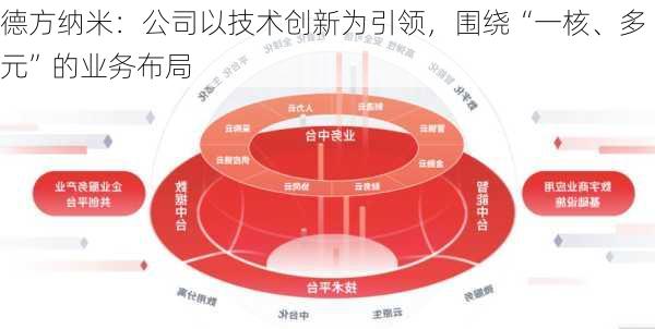 德方纳米：公司以技术创新为引领，围绕“一核、多元”的业务布局