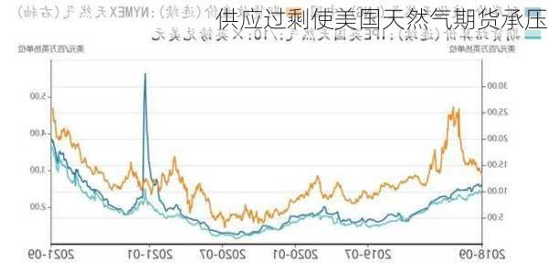 供应过剩使美国天然气期货承压