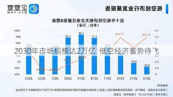 2030年市场规模达2万亿  低空经济蓄势待飞