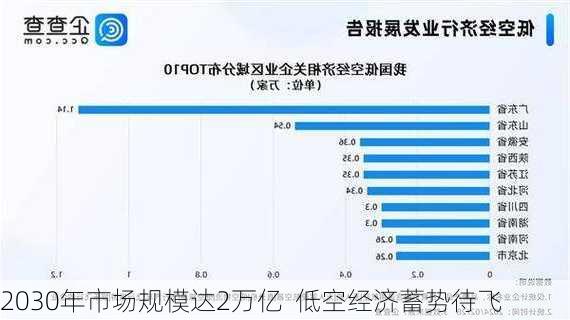 2030年市场规模达2万亿  低空经济蓄势待飞