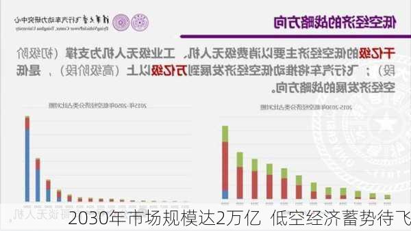 2030年市场规模达2万亿  低空经济蓄势待飞