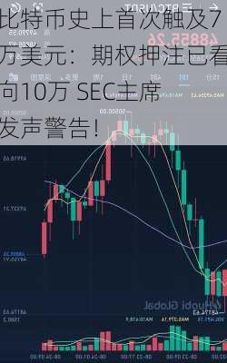 比特币史上首次触及7万美元：期权押注已看向10万 SEC主席发声警告！