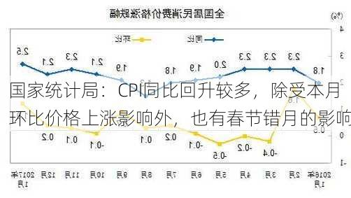 国家统计局：CPI同比回升较多，除受本月环比价格上涨影响外，也有春节错月的影响