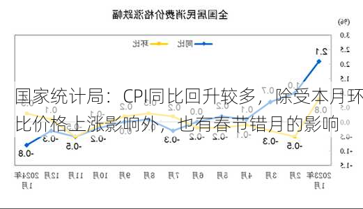 国家统计局：CPI同比回升较多，除受本月环比价格上涨影响外，也有春节错月的影响