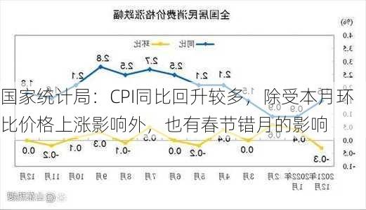 国家统计局：CPI同比回升较多，除受本月环比价格上涨影响外，也有春节错月的影响