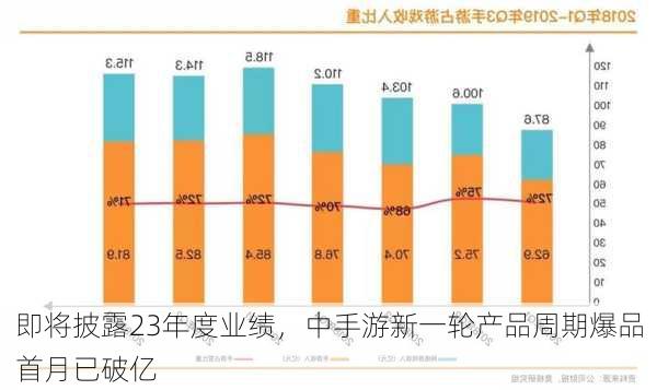 即将披露23年度业绩，中手游新一轮产品周期爆品首月已破亿