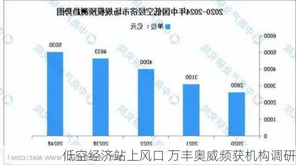 低空经济站上风口 万丰奥威频获机构调研