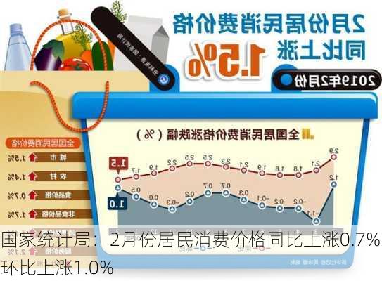 国家统计局：2月份居民消费价格同比上涨0.7% 环比上涨1.0%