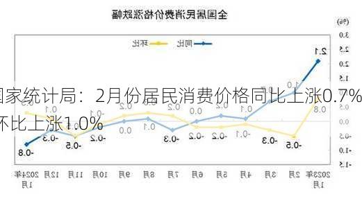 国家统计局：2月份居民消费价格同比上涨0.7% 环比上涨1.0%