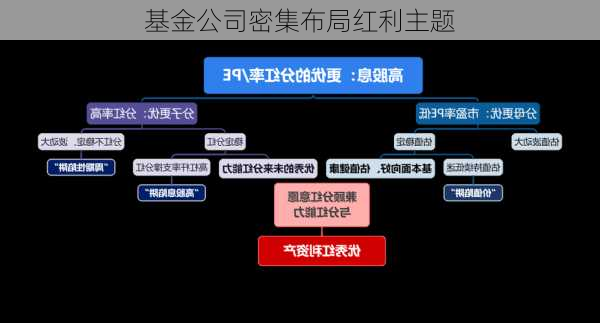 基金公司密集布局红利主题