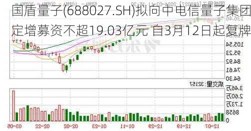 国盾量子(688027.SH)拟向中电信量子集团定增募资不超19.03亿元 自3月12日起复牌