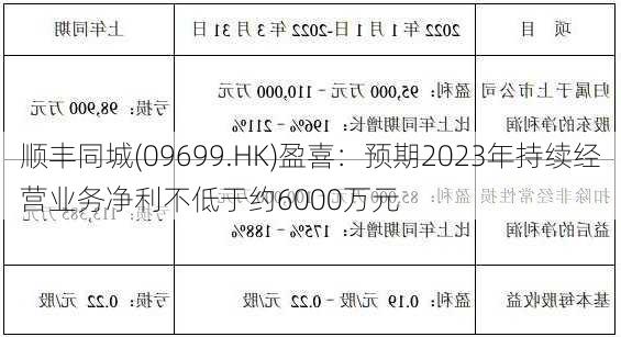 顺丰同城(09699.HK)盈喜：预期2023年持续经营业务净利不低于约6000万元