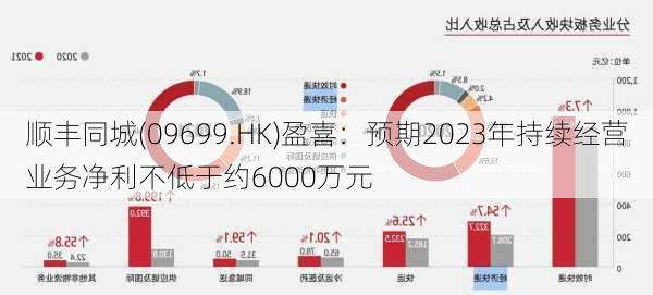 顺丰同城(09699.HK)盈喜：预期2023年持续经营业务净利不低于约6000万元