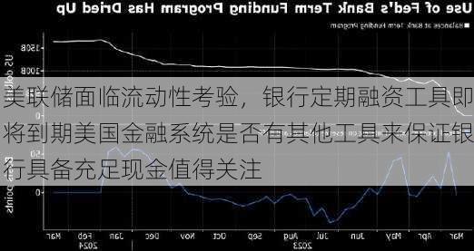 美联储面临流动性考验，银行定期融资工具即将到期美国金融系统是否有其他工具来保证银行具备充足现金值得关注