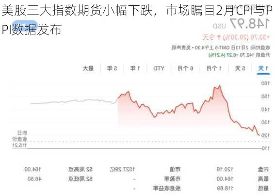 美股三大指数期货小幅下跌，市场瞩目2月CPI与PPI数据发布