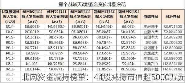 北向资金减持榜单：44股减持市值超5000万元