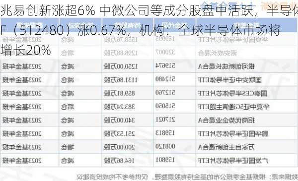 兆易创新涨超6% 中微公司等成分股盘中活跃，半导体ETF（512480）涨0.67%，机构：全球半导体市场将增长20%