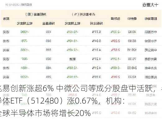 兆易创新涨超6% 中微公司等成分股盘中活跃，半导体ETF（512480）涨0.67%，机构：全球半导体市场将增长20%