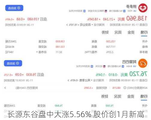 长源东谷盘中大涨5.56% 股价创1月新高